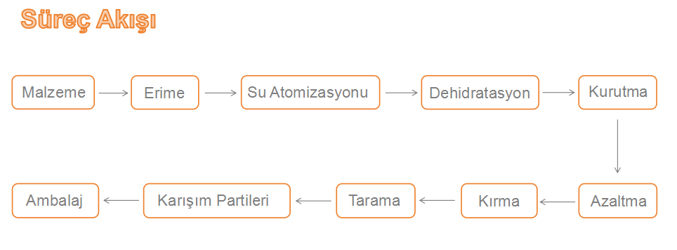 Su Atomizasyon Tozu Üretim Hattı