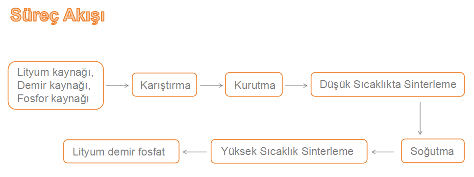 Lityum Pil Malzemesi Üretim Hattı