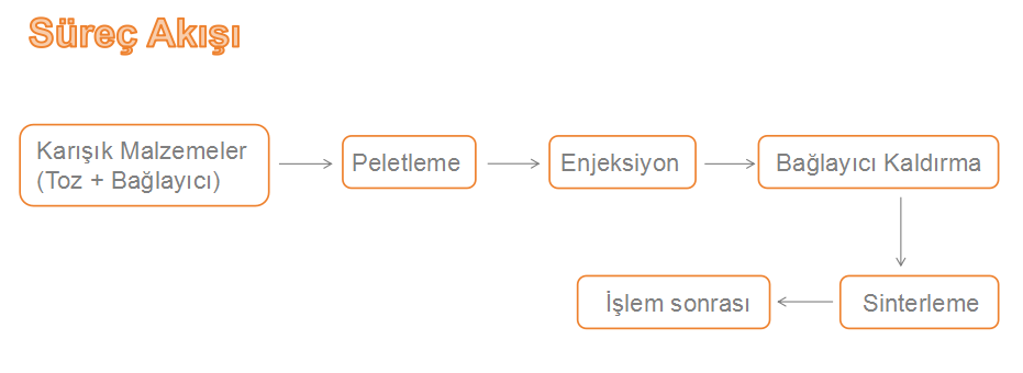 Metal Enjeksiyon Kalıplama Üretim Hattı